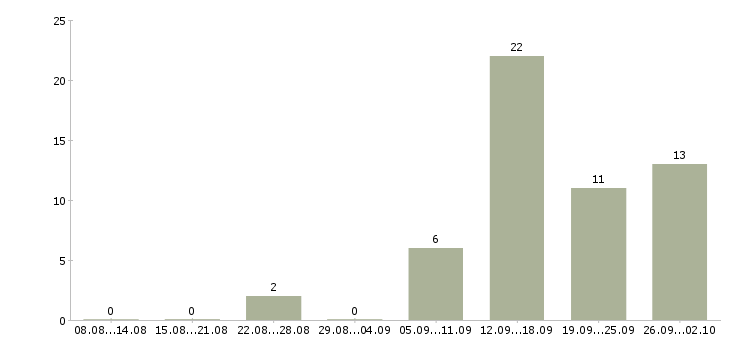 Работа менеджер по консультированию клиентов Карелия - Число вакансий Карелия по специальности менеджер по консультированию клиентов за 2 месяца