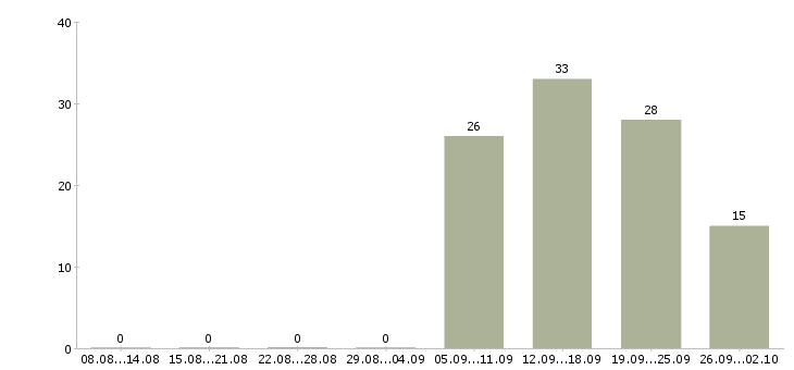 Работа подработка и работа Колпино - Число вакансий Колпино по специальности подработка и работа за 2 месяца