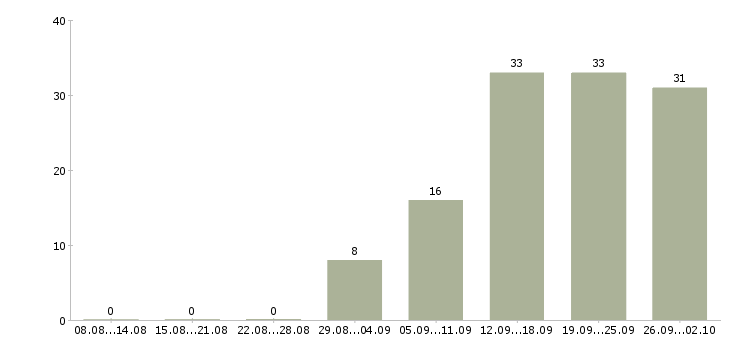 Работа торговый сотрудник Набережные челны - Число вакансий Набережные челны по специальности торговый сотрудник за 2 месяца