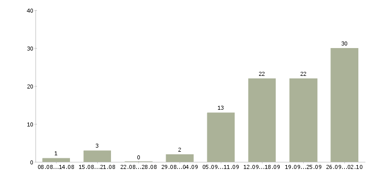 Работа менеджер по обработке информации Нижний новгород - Число вакансий Нижний новгород по специальности менеджер по обработке информации за 2 месяца