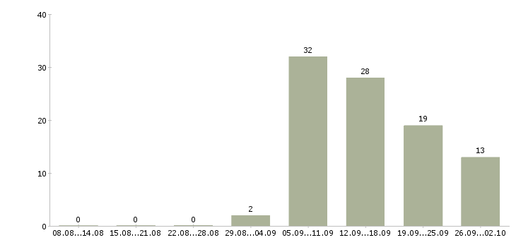 Работа охранник лицензия Нижний новгород - Число вакансий Нижний новгород по специальности охранник лицензия за 2 месяца