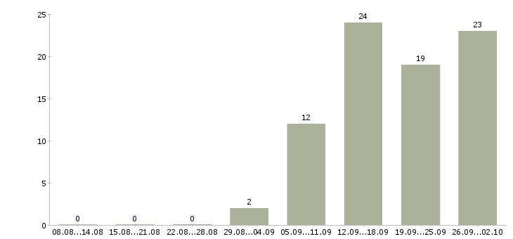 Работа предлагаю официальную работу на дому Ростов-на-дону - Число вакансий Ростов-на-дону по специальности предлагаю официальную работу на дому за 2 месяца