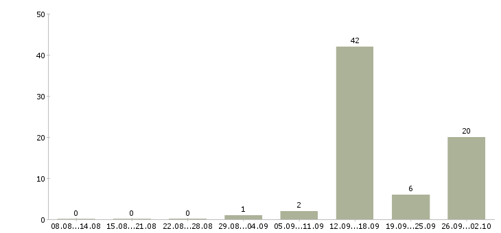 Работа подработка на дому без опыта Санкт-петербург - Число вакансий Санкт-петербург по специальности подработка на дому без опыта за 2 месяца