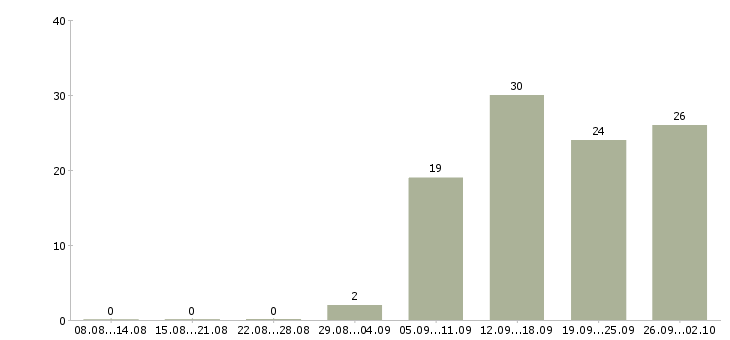 Работа сотрудники по продвижению бренда Санкт-петербург - Число вакансий Санкт-петербург по специальности сотрудники по продвижению бренда за 2 месяца