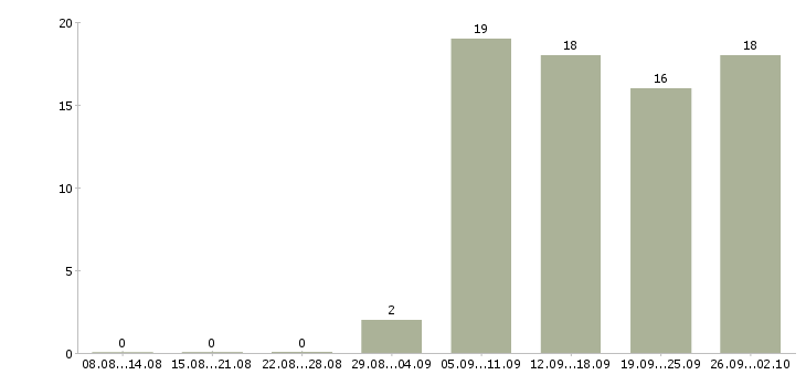 Работа специалист отдела мотивации Санкт-петербург - Число вакансий Санкт-петербург по специальности специалист отдела мотивации за 2 месяца