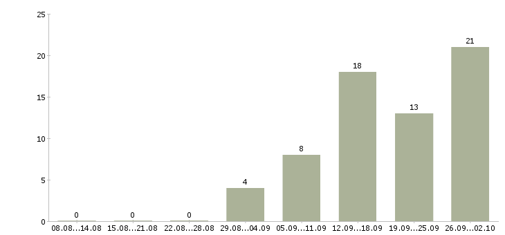 Работа су шеф Санкт-петербург - Число вакансий Санкт-петербург по специальности су шеф за 2 месяца