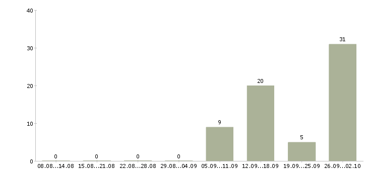 Работа менеджер продаж через интернет Татарстан - Число вакансий Татарстан по специальности менеджер продаж через интернет за 2 месяца
