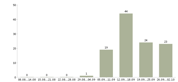 Работа специалист по расчетам Татарстан - Число вакансий Татарстан по специальности специалист по расчетам за 2 месяца