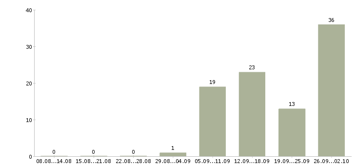Работа управляющая магазином Татарстан - Число вакансий Татарстан по специальности управляющая магазином за 2 месяца