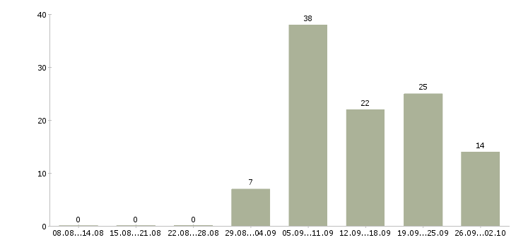 Работа инженер технолог Удмуртия - Число вакансий Удмуртия по специальности инженер технолог за 2 месяца