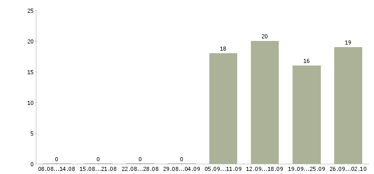 Работа менеджер активных продаж торговый представитель Улан-удэ - Число вакансий Улан-удэ по специальности менеджер активных продаж торговый представитель за 2 месяца