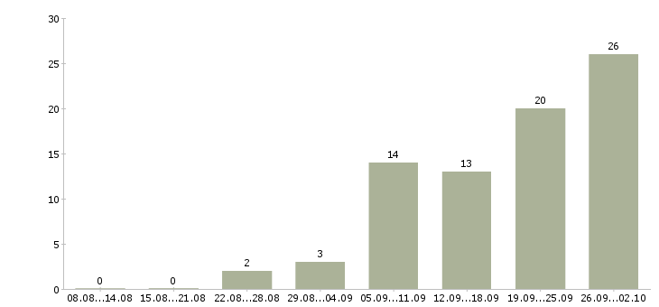 Работа в интернете на дому Чечня - Число вакансий Чечня по специальности в интернете на дому за 2 месяца