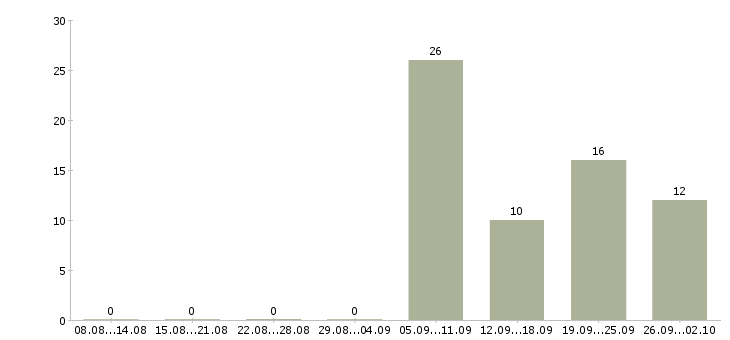 Работа водитель категории Чувашия - Число вакансий Чувашия по специальности водитель категории за 2 месяца