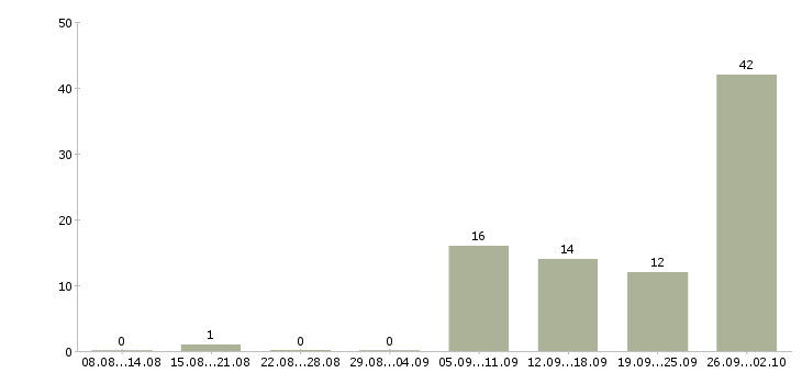 Работа подработка Якутия - Число вакансий Якутия по специальности подработка за 2 месяца