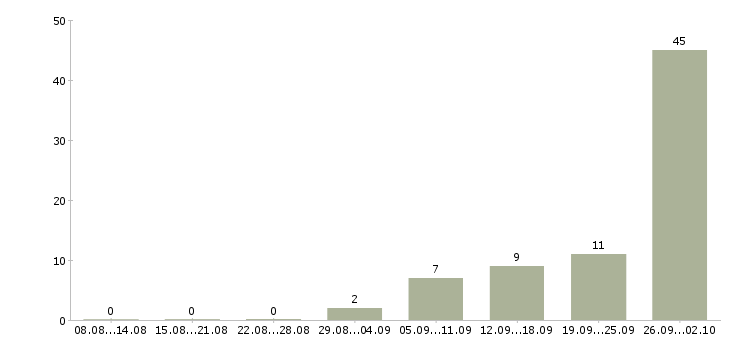 Работа кассир на сменный график работы в Архангельске - Число вакансий в Архангельске по специальности кассир на сменный график работы за 2 месяца