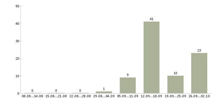 Работа менеджер на первичку в Архангельске - Число вакансий в Архангельске по специальности менеджер на первичку за 2 месяца
