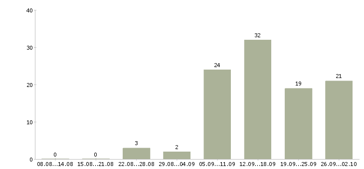 Работа менеджеры интернет магазина в Архангельске - Число вакансий в Архангельске по специальности менеджеры интернет магазина за 2 месяца