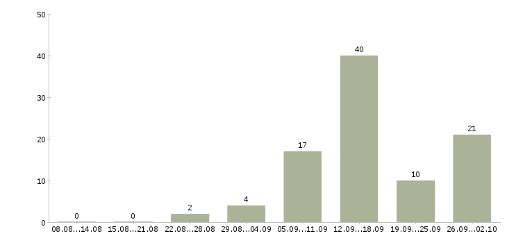 Работа на дому для всех в Архангельске - Число вакансий в Архангельске по специальности на дому для всех за 2 месяца