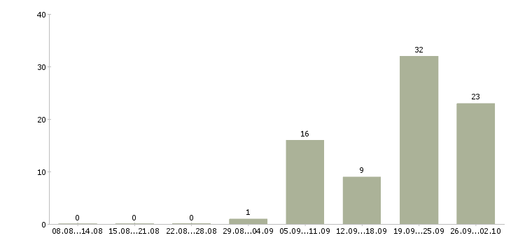 Работа заместитель в Барнауле - Число вакансий в Барнауле по специальности заместитель за 2 месяца