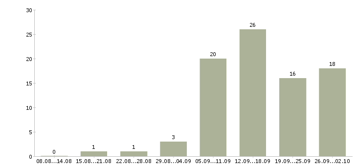 Работа свободный график в Бийске - Число вакансий в Бийске по специальности свободный график за 2 месяца