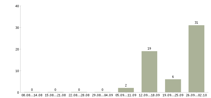 Работа упаковщики вахта жилье в Брянске - Число вакансий в Брянске по специальности упаковщики вахта жилье за 2 месяца