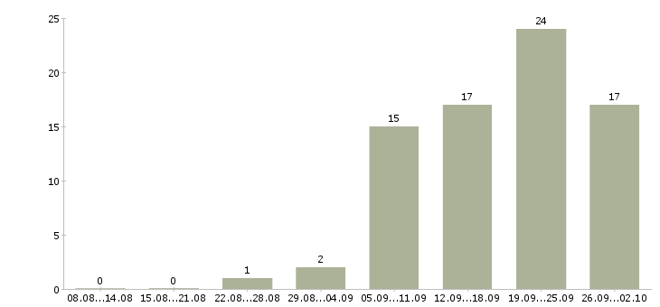 Работа менеджер по клиентам в Владикавказе - Число вакансий в Владикавказе по специальности менеджер по клиентам за 2 месяца