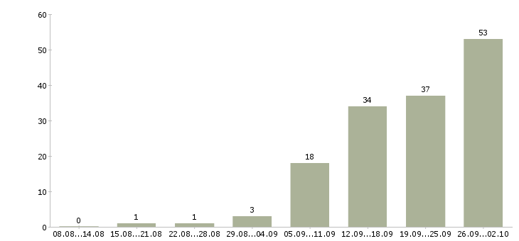 Работа женщины в Волгограде - Число вакансий в Волгограде по специальности женщины за 2 месяца