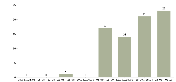 Работа менеджер с личным автомобилем в Волгограде - Число вакансий в Волгограде по специальности менеджер с личным автомобилем за 2 месяца