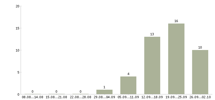 Работа требуется комплектовщик на вахту в Волгограде - Число вакансий в Волгограде по специальности требуется комплектовщик на вахту за 2 месяца