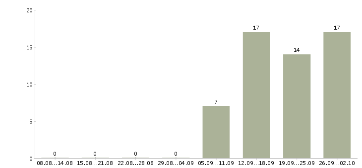 Работа требуется менеджер по развитию в Волгограде - Число вакансий в Волгограде по специальности требуется менеджер по развитию за 2 месяца