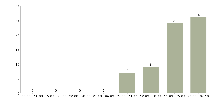 Работа сотрудник интернет офиса компании в Вологде - Число вакансий в Вологде по специальности сотрудник интернет офиса компании за 2 месяца