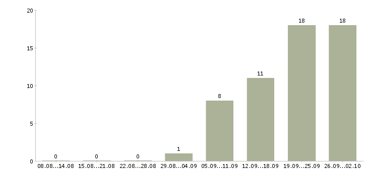 Работа бухгалтер по расчетам в Воронеже - Число вакансий в Воронеже по специальности бухгалтер по расчетам за 2 месяца