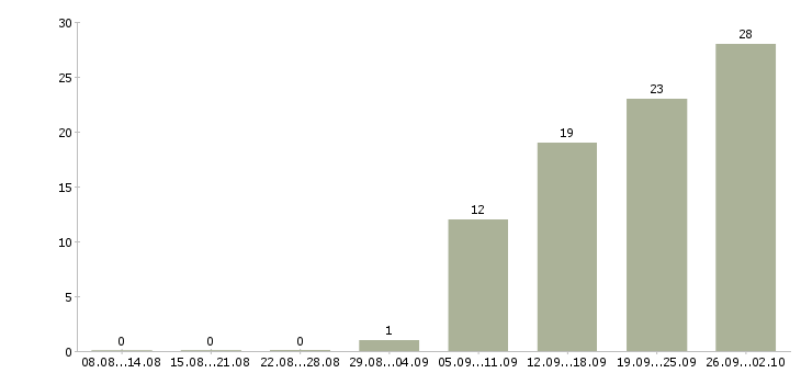 Работа для тебя в Воронеже - Число вакансий в Воронеже по специальности для тебя за 2 месяца