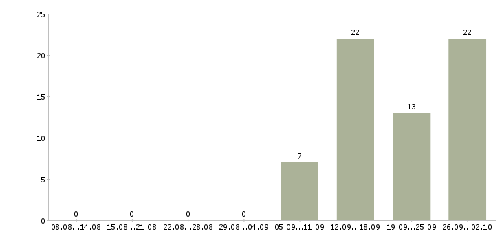 Работа комплектовщик с бесплатным проживанием в Воронеже - Число вакансий в Воронеже по специальности комплектовщик с бесплатным проживанием за 2 месяца