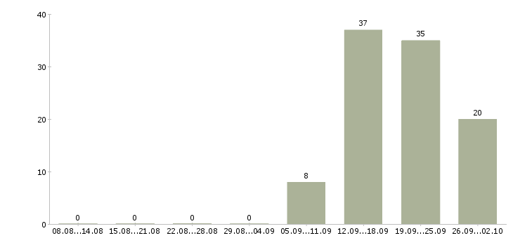 Работа нужны рабочие в Воронеже - Число вакансий в Воронеже по специальности нужны рабочие за 2 месяца