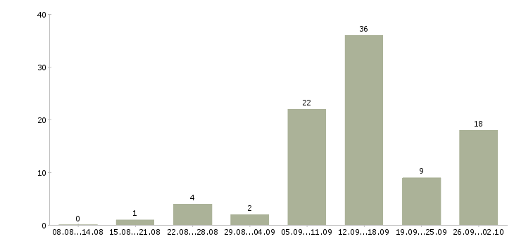 Работа для мам в декрете в Екатеринбурге - Число вакансий в Екатеринбурге по специальности для мам в декрете за 2 месяца