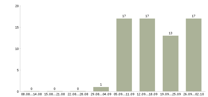 Работа сотрудник информационного бизнеса в Екатеринбурге - Число вакансий в Екатеринбурге по специальности сотрудник информационного бизнеса за 2 месяца