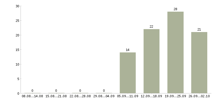 Работа менеджер по развитию постоянных клиентов в Иркутске - Число вакансий в Иркутске по специальности менеджер по развитию постоянных клиентов за 2 месяца