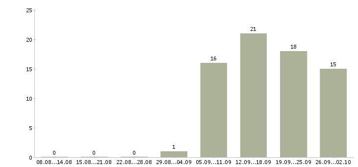 Работа продажа рекламы в Иркутске - Число вакансий в Иркутске по специальности продажа рекламы за 2 месяца