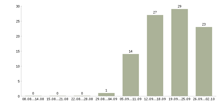 Работа менеджер смены в Казани - Число вакансий в Казани по специальности менеджер смены за 2 месяца