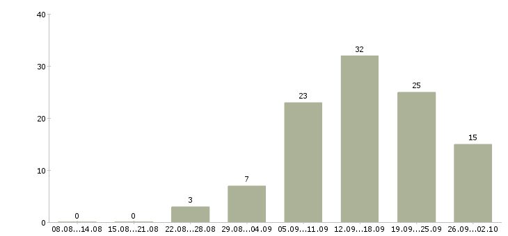 Работа с рекламой в Калининграде - Число вакансий в Калининграде по специальности с рекламой за 2 месяца