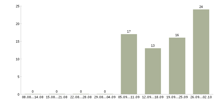 Работа интернет оператор в Калуге - Число вакансий в Калуге по специальности интернет оператор за 2 месяца