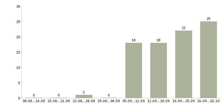 Работа специалист с обязанностями менеджера в Калуге - Число вакансий в Калуге по специальности специалист с обязанностями менеджера за 2 месяца