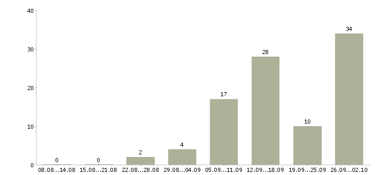 Работа зарабатывай дома в Кемерово - Число вакансий в Кемерово по специальности зарабатывай дома за 2 месяца