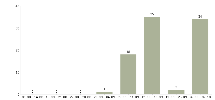 Работа для мам в Кирове - Число вакансий в Кирове по специальности для мам за 2 месяца