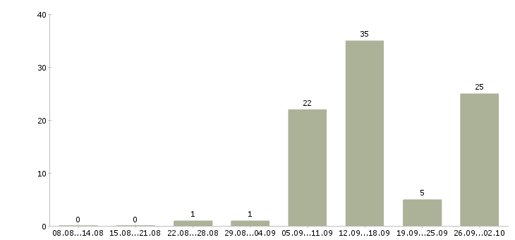 Работа работе в интернете без вложений в Кирове - Число вакансий в Кирове по специальности работе в интернете без вложений за 2 месяца