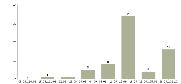 Работа менеджер для работы через интернет в Красноярске - Число вакансий в Красноярске по специальности менеджер для работы через интернет за 2 месяца