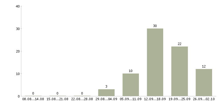 Работа в динамично развивающейся компании в Кургане - Число вакансий в Кургане по специальности в динамично развивающейся компании за 2 месяца