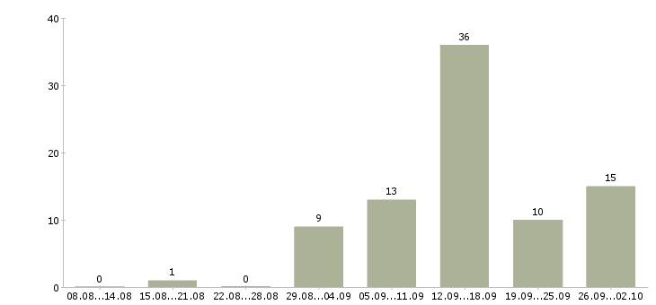 Работа в интернете совмещение в Курске - Число вакансий в Курске по специальности в интернете совмещение за 2 месяца