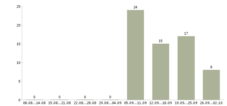 Работа ассистент учебного центра в Москве - Число вакансий в Москве по специальности ассистент учебного центра за 2 месяца
